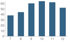 Number of Students Per Grade For Leipsic High School