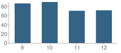 Number of Students Per Grade For Lakota High School