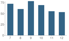 Number of Students Per Grade For South Webster High School (Junior / Senior)