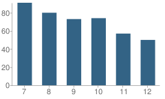 Number of Students Per Grade For Crestview High School