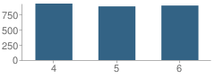 Number of Students Per Grade For Mason Intermediate Elementary School