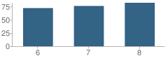 Number of Students Per Grade For Dalton Intermediate Middle School