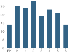 Number of Students Per Grade For Franklin Township (Twp) Elementary School
