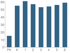 Number of Students Per Grade For Wooster Township (Twp) Elementary School