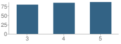 Number of Students Per Grade For Chamberlin Hill Elementary School