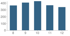 Number of Students Per Grade For Riverside High School (Junior / Senior)