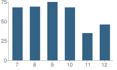Number of Students Per Grade For Lincolnview High School (Junior / Senior)