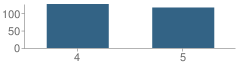 Number of Students Per Grade For Blanchard Intermediate Elementary School (Ies)