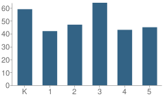Number of Students Per Grade For Santa Fe South Es (Charter) School
