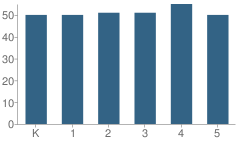 Number of Students Per Grade For Dove Science Academy Es (Okc)