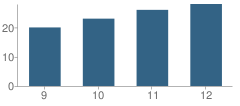 Number of Students Per Grade For Alex Jr-Sr High School (Sr)