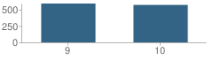 Number of Students Per Grade For Broken Arrow South Intermediate High School (Ihs)
