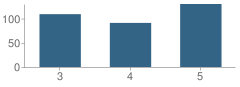 Number of Students Per Grade For Cache Intermediate Elementary School (Ies)