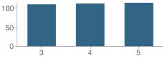 Number of Students Per Grade For Checotah Intermediate Elementary School (Ies)