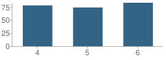 Number of Students Per Grade For Art Goad Intermediate Elementary School (Ies)