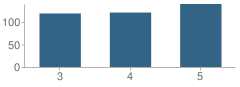 Number of Students Per Grade For Cleveland Intermediate Elementary School (Ies)