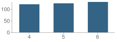 Number of Students Per Grade For Coweta Intermediate Elementary School (Ies)