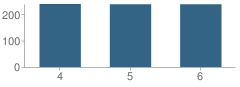 Number of Students Per Grade For Durant Intermediate Elementary School (Ies)