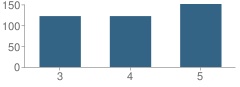 Number of Students Per Grade For Fort Gibson Intermediate Elementary School (Ies)