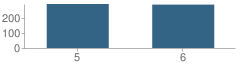 Number of Students Per Grade For West Intermediate Elementary School (Ies)