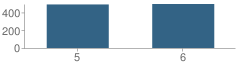 Number of Students Per Grade For East Intermediate Elementary School (Ies)