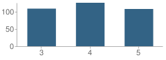 Number of Students Per Grade For Lone Grove Intermediate School (Is)