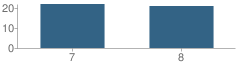 Number of Students Per Grade For Okeene Jr-Sr High School (Jr)