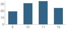 Number of Students Per Grade For Okeene Jr-Sr High School (Sr)