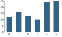 Number of Students Per Grade For Emerson Alternative Education (Es) School