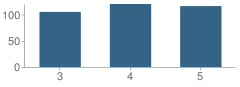 Number of Students Per Grade For Sulphur Intermediate Elementary School (Ies)
