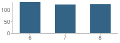 Number of Students Per Grade For Gilcrease Intermediate School (Is)
