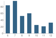 Number of Students Per Grade For Dove Science Academy (Tulsa)
