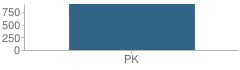 Number of Students Per Grade For Tulsa Ec Development P. Center (Bunche) School