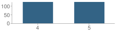 Number of Students Per Grade For Tuttle Intermediate Elementary School (Ies)