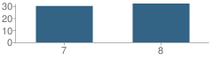 Number of Students Per Grade For Welch Jr-Sr High School (Jr)