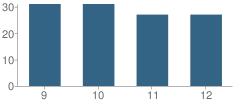 Number of Students Per Grade For Welch Jr-Sr High School (Sr)