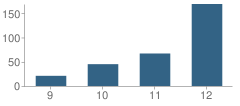 Number of Students Per Grade For Clackamas Middle College School