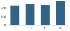 Number of Students Per Grade For The Dalles-Wahtonka High School (Dalles Campus)