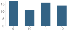 Number of Students Per Grade For Terra Nova High School