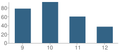 Number of Students Per Grade For Media Arts Communication Academy (Maca)