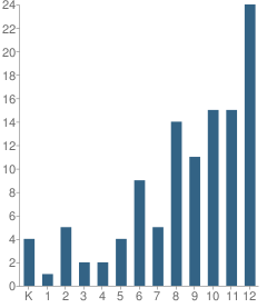 Number of Students Per Grade For Oregon School for the Deaf