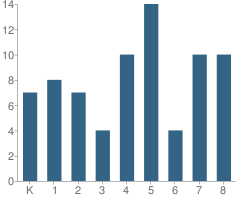 Number of Students Per Grade For Arlington Elementary School