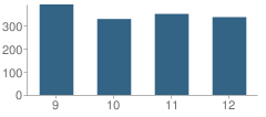 Number of Students Per Grade For Mountain View High School
