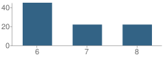 Number of Students Per Grade For Realms (Rimrock Expeditionary Alternative Learning) School