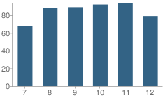 Number of Students Per Grade For Rainier High School (Junior / Senior)