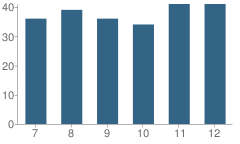 Number of Students Per Grade For Gaston High School (Junior / Senior)