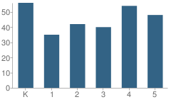 Number of Students Per Grade For Westside Elementary School