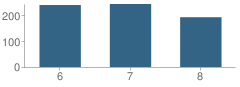 Number of Students Per Grade For Jefferson County Middle School
