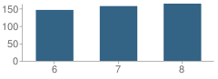 Number of Students Per Grade For Lincoln Savage Middle School