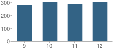 Number of Students Per Grade For Silverton High School (Schlador St Campus)